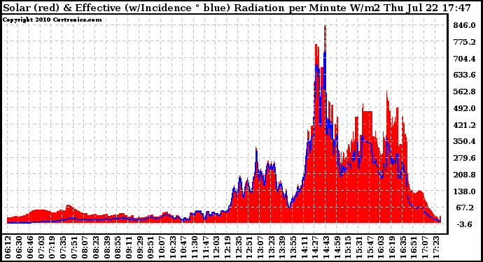 Solar PV/Inverter Performance Solar Radiation & Effective Solar Radiation per Minute