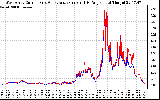 Solar PV/Inverter Performance Photovoltaic Panel Current Output