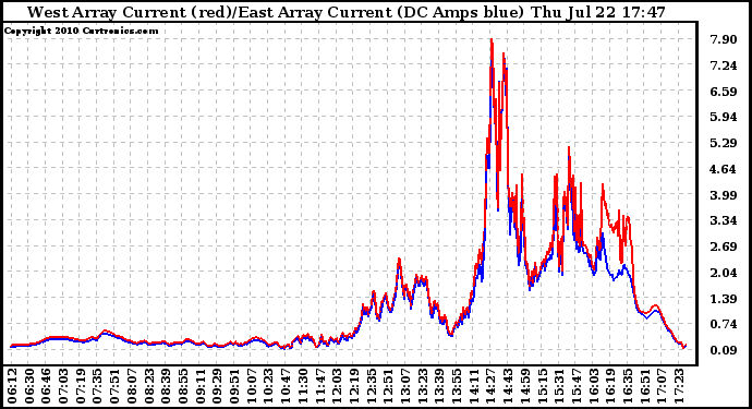 Solar PV/Inverter Performance Photovoltaic Panel Current Output