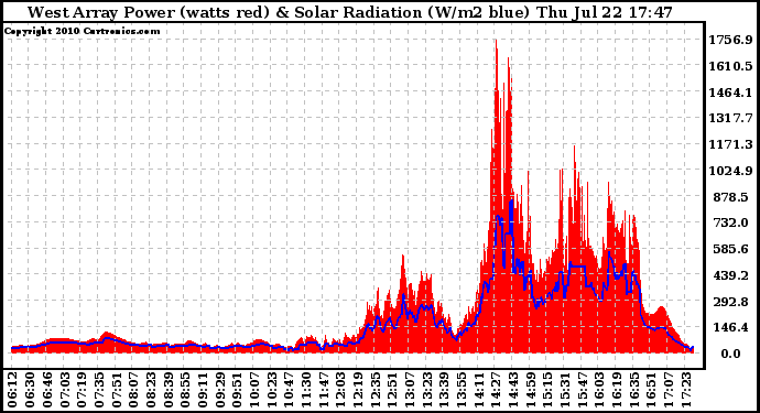 Solar PV/Inverter Performance West Array Power Output & Solar Radiation