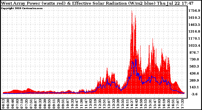 Solar PV/Inverter Performance West Array Power Output & Effective Solar Radiation