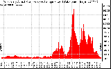 Solar PV/Inverter Performance West Array Actual & Average Power Output