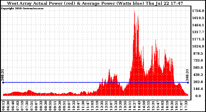 Solar PV/Inverter Performance West Array Actual & Average Power Output