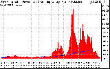 Solar PV/Inverter Performance West Array Actual & Running Average Power Output