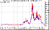 Solar PV/Inverter Performance Photovoltaic Panel Power Output