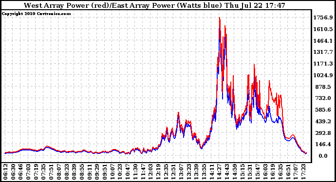 Solar PV/Inverter Performance Photovoltaic Panel Power Output