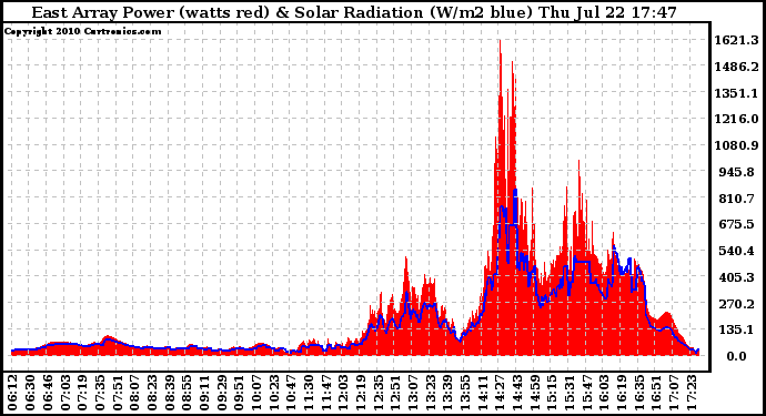 Solar PV/Inverter Performance East Array Power Output & Solar Radiation