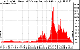 Solar PV/Inverter Performance East Array Actual & Average Power Output