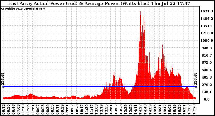 Solar PV/Inverter Performance East Array Actual & Average Power Output