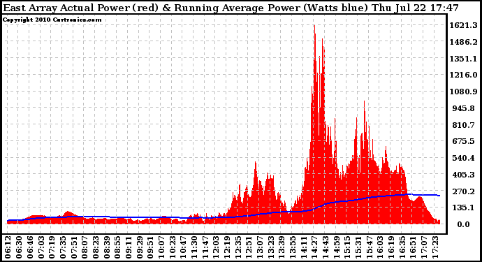 Solar PV/Inverter Performance East Array Actual & Running Average Power Output