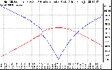 Solar PV/Inverter Performance Sun Altitude Angle & Azimuth Angle