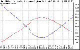 Solar PV/Inverter Performance Sun Altitude Angle & Sun Incidence Angle on PV Panels