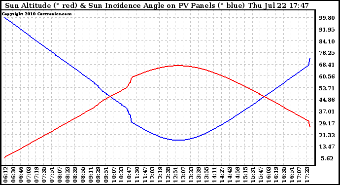 Solar PV/Inverter Performance Sun Altitude Angle & Sun Incidence Angle on PV Panels