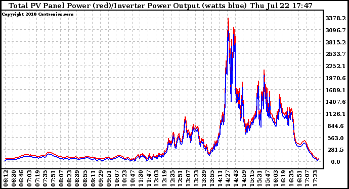 Solar PV/Inverter Performance PV Panel Power Output & Inverter Power Output