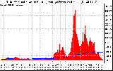 Solar PV/Inverter Performance Total PV Panel & Running Average Power Output