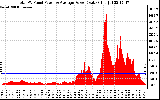 Solar PV/Inverter Performance Total PV Panel Power Output