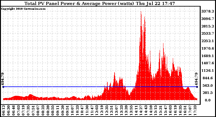 Solar PV/Inverter Performance Total PV Panel Power Output