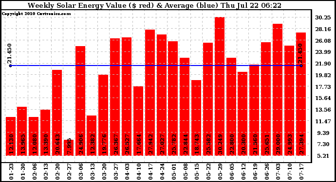 Solar PV/Inverter Performance Weekly Solar Energy Production Value