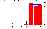 Solar PV/Inverter Performance Yearly Solar Energy Production Value