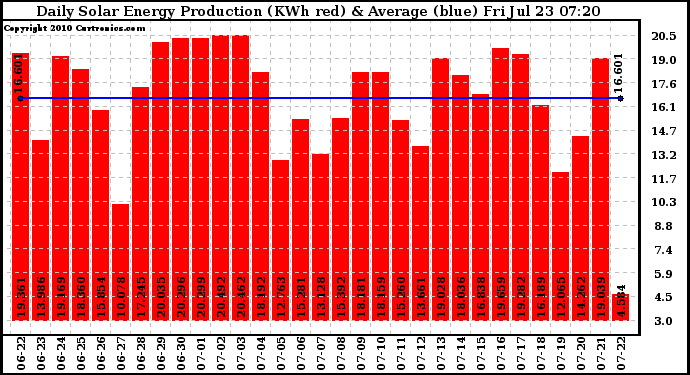 Solar PV/Inverter Performance Daily Solar Energy Production