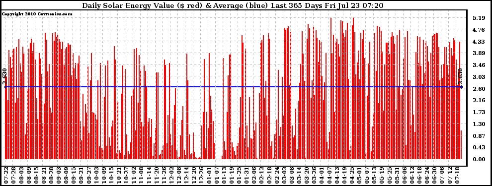 Solar PV/Inverter Performance Daily Solar Energy Production Value Last 365 Days