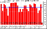 Solar PV/Inverter Performance Daily Solar Energy Production Value