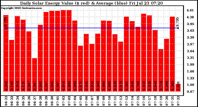 Solar PV/Inverter Performance Daily Solar Energy Production Value