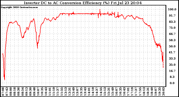 Solar PV/Inverter Performance Inverter DC to AC Conversion Efficiency