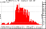 Solar PV/Inverter Performance Inverter Power Output