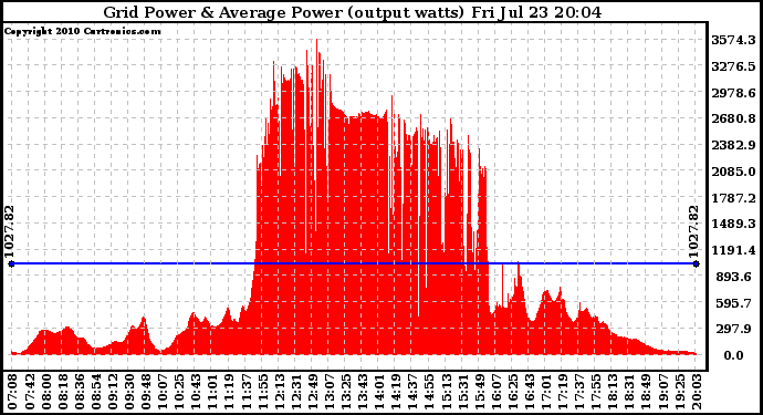 Solar PV/Inverter Performance Inverter Power Output