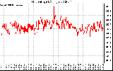 Solar PV/Inverter Performance Grid Voltage