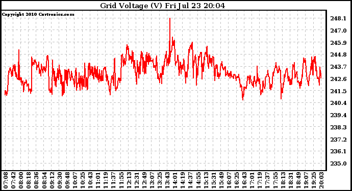 Solar PV/Inverter Performance Grid Voltage