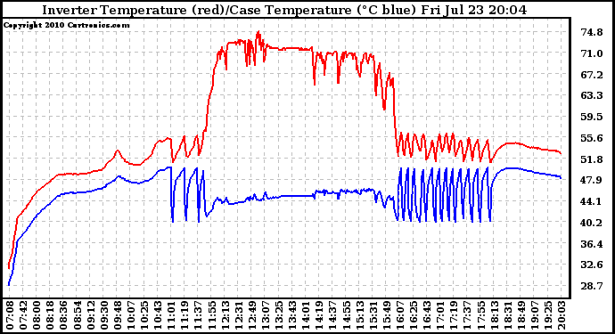 Solar PV/Inverter Performance Inverter Operating Temperature