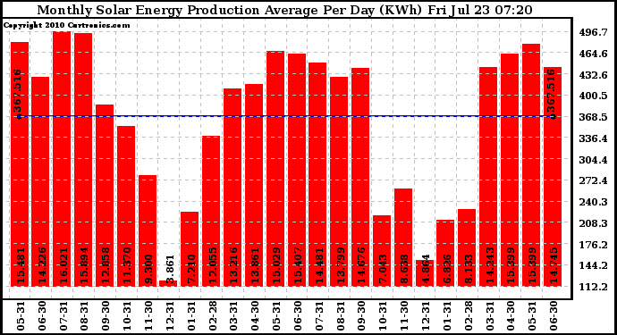 Solar PV/Inverter Performance Monthly Solar Energy Production Average Per Day (KWh)