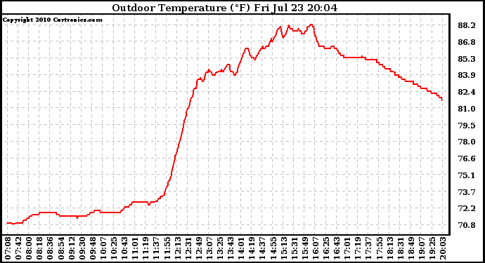 Solar PV/Inverter Performance Outdoor Temperature