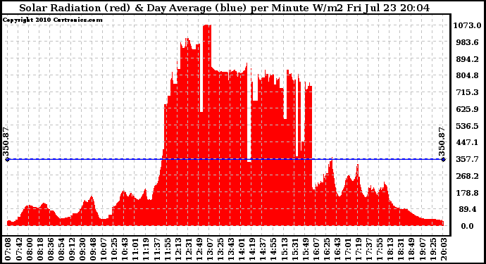 Solar PV/Inverter Performance Solar Radiation & Day Average per Minute