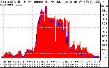 Solar PV/Inverter Performance Solar Radiation & Effective Solar Radiation per Minute