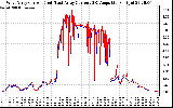 Solar PV/Inverter Performance Photovoltaic Panel Current Output