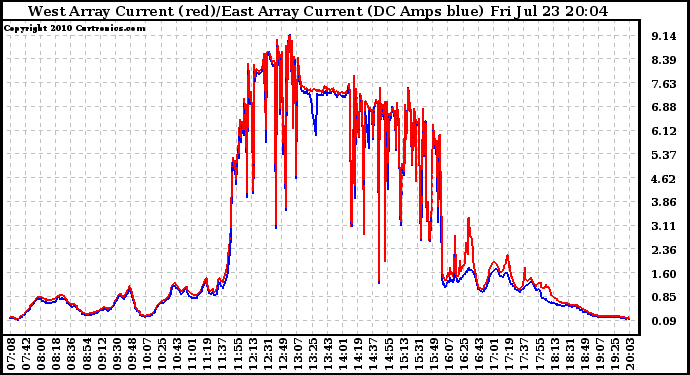 Solar PV/Inverter Performance Photovoltaic Panel Current Output