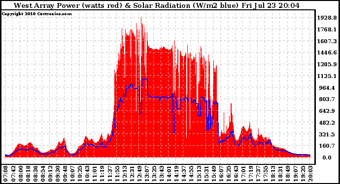 Solar PV/Inverter Performance West Array Power Output & Solar Radiation