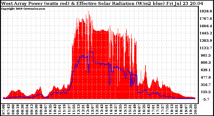 Solar PV/Inverter Performance West Array Power Output & Effective Solar Radiation