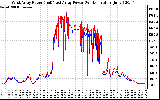 Solar PV/Inverter Performance Photovoltaic Panel Power Output