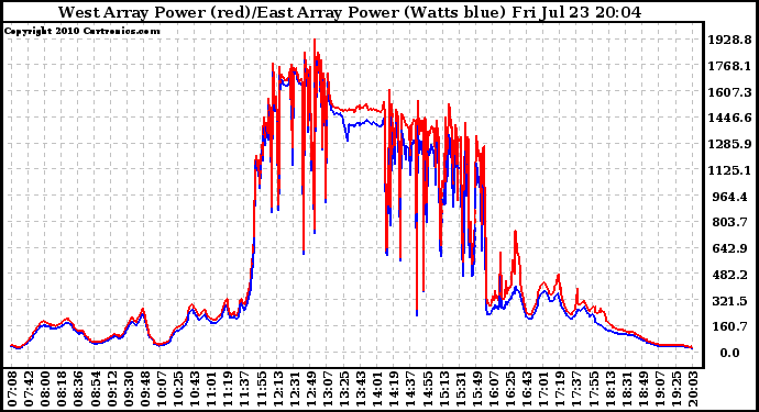 Solar PV/Inverter Performance Photovoltaic Panel Power Output