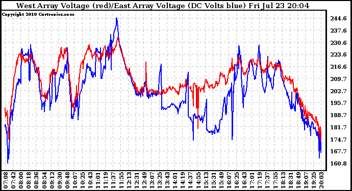 Solar PV/Inverter Performance Photovoltaic Panel Voltage Output