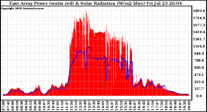 Solar PV/Inverter Performance East Array Power Output & Solar Radiation