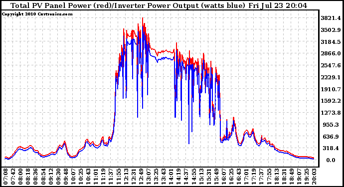 Solar PV/Inverter Performance PV Panel Power Output & Inverter Power Output