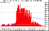 Solar PV/Inverter Performance Total PV Panel & Running Average Power Output