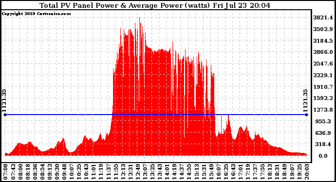 Solar PV/Inverter Performance Total PV Panel Power Output