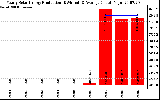 Solar PV/Inverter Performance Yearly Solar Energy Production