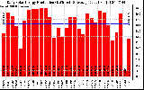 Solar PV/Inverter Performance Daily Solar Energy Production